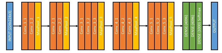 VGG Architecture