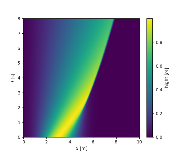 BURGERS_calculated_solution_flat