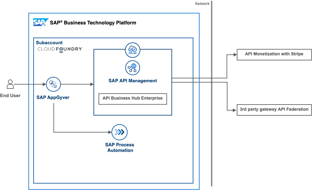 Low Code Developer Portal - Solution Diagram