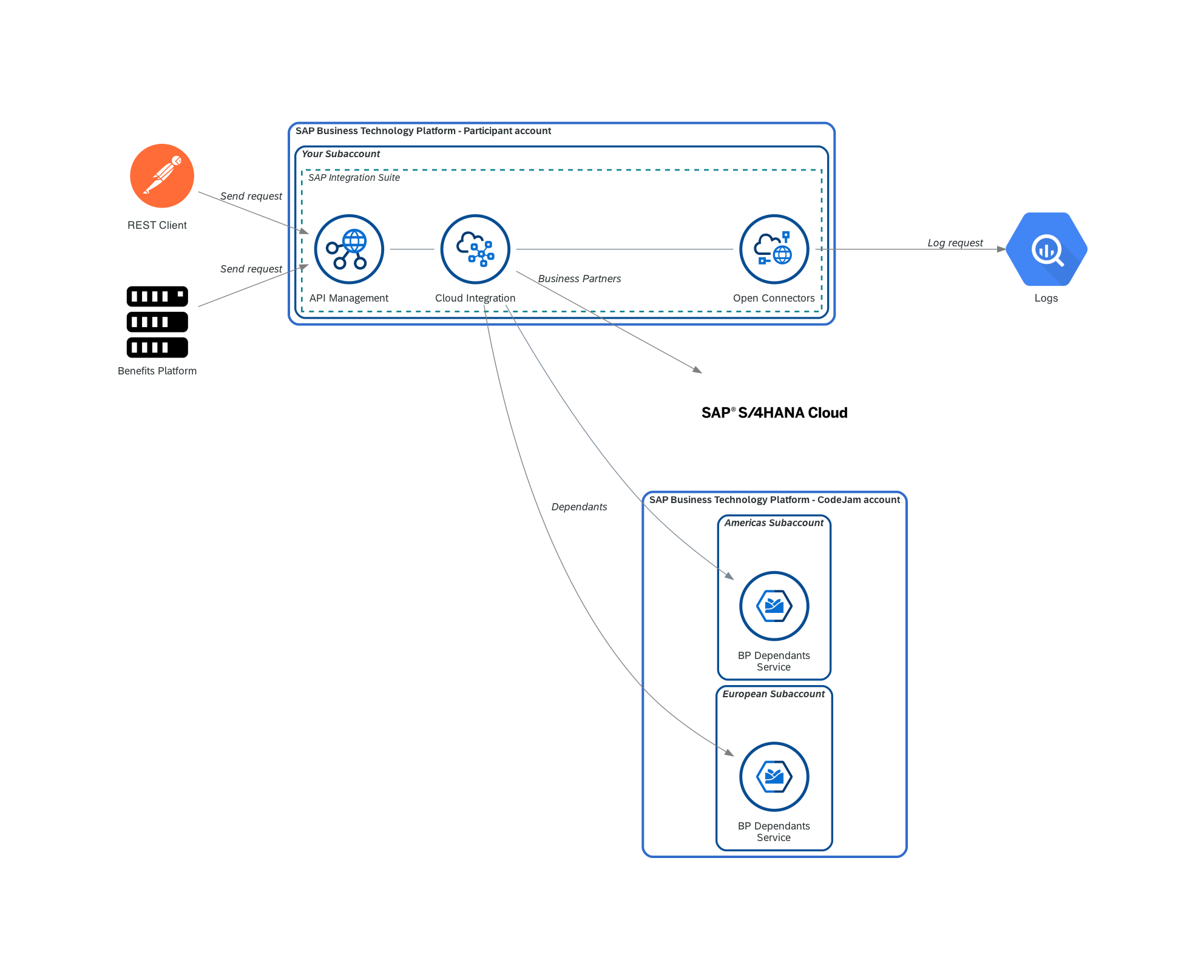 Final data flow