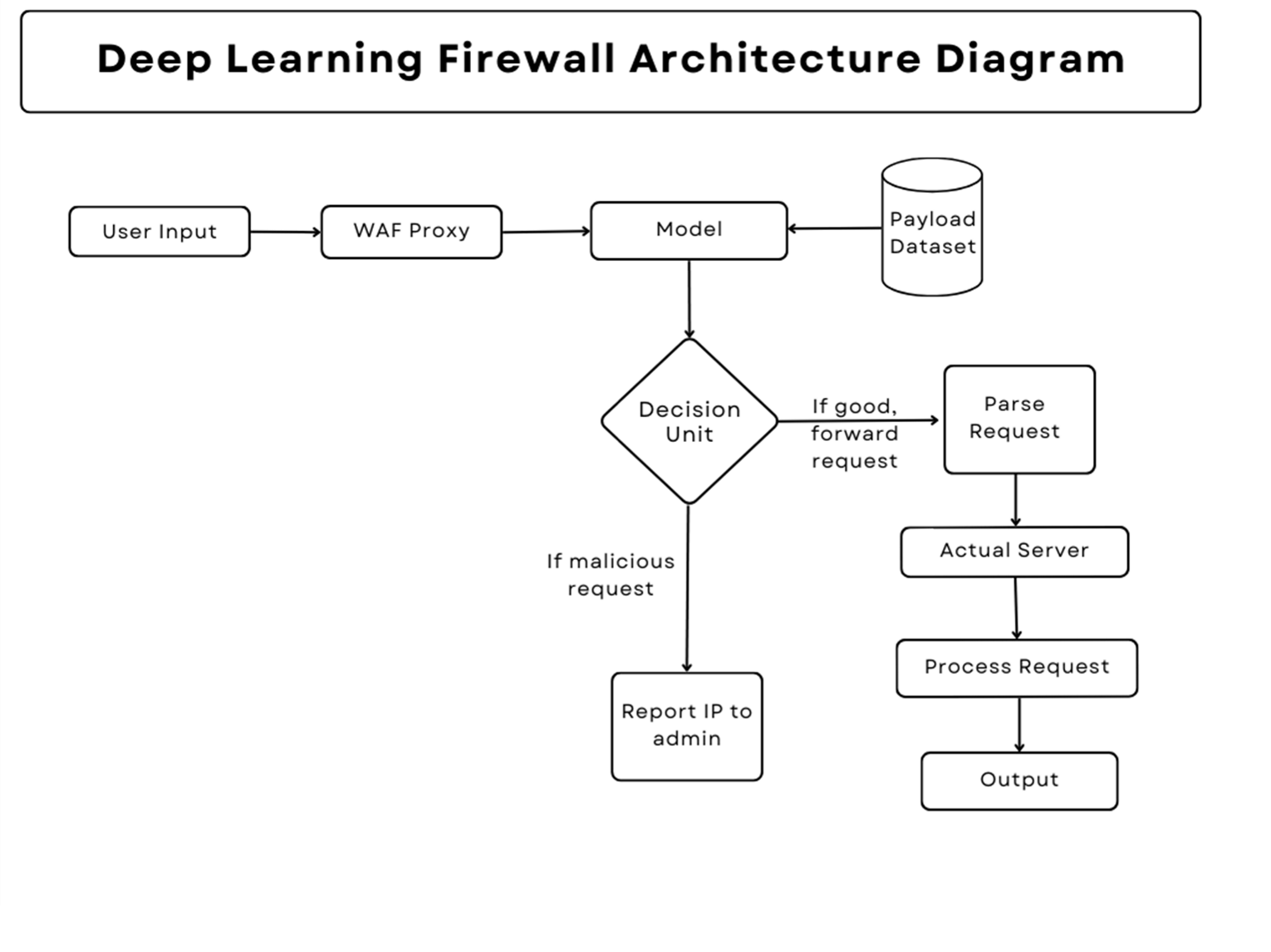 Model Architecture