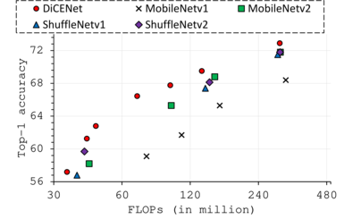 DiCENet performance on the ImageNet