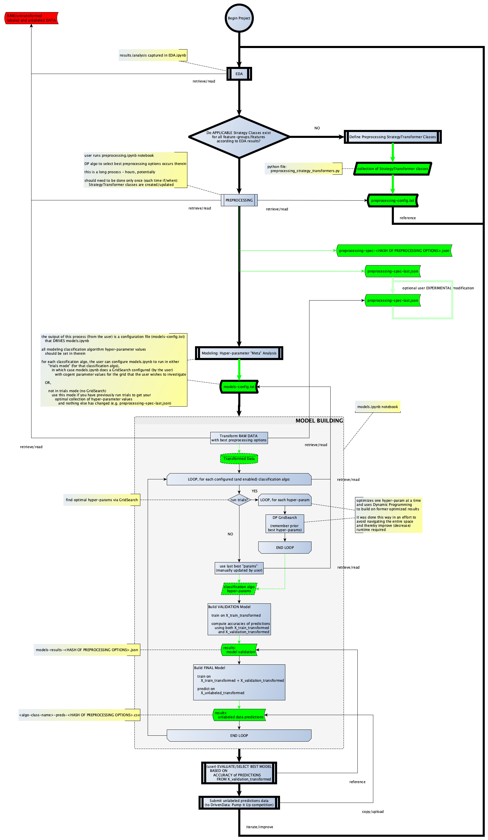 Final (Formalized) Workflow