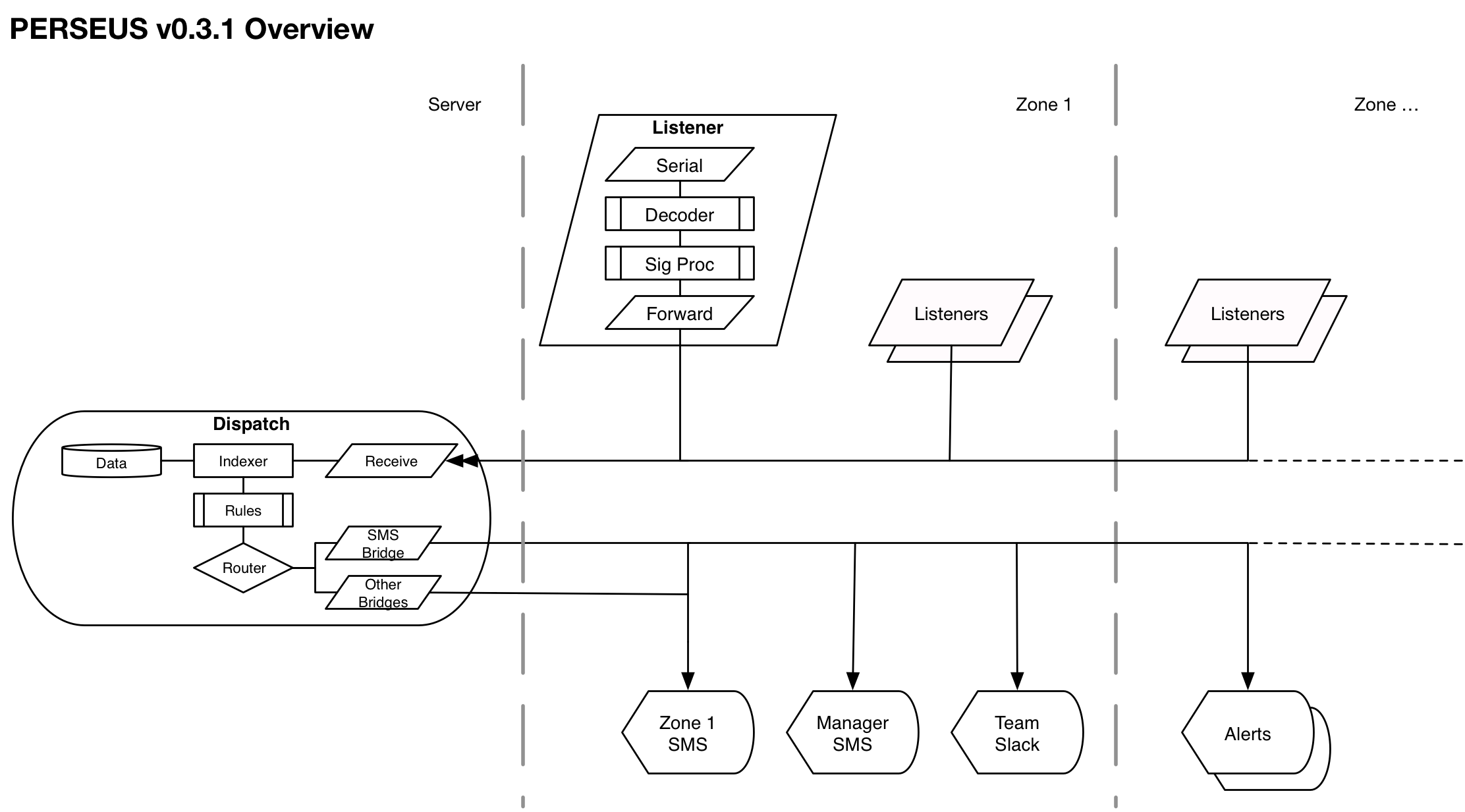 Network organization