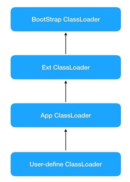 classloader-levels