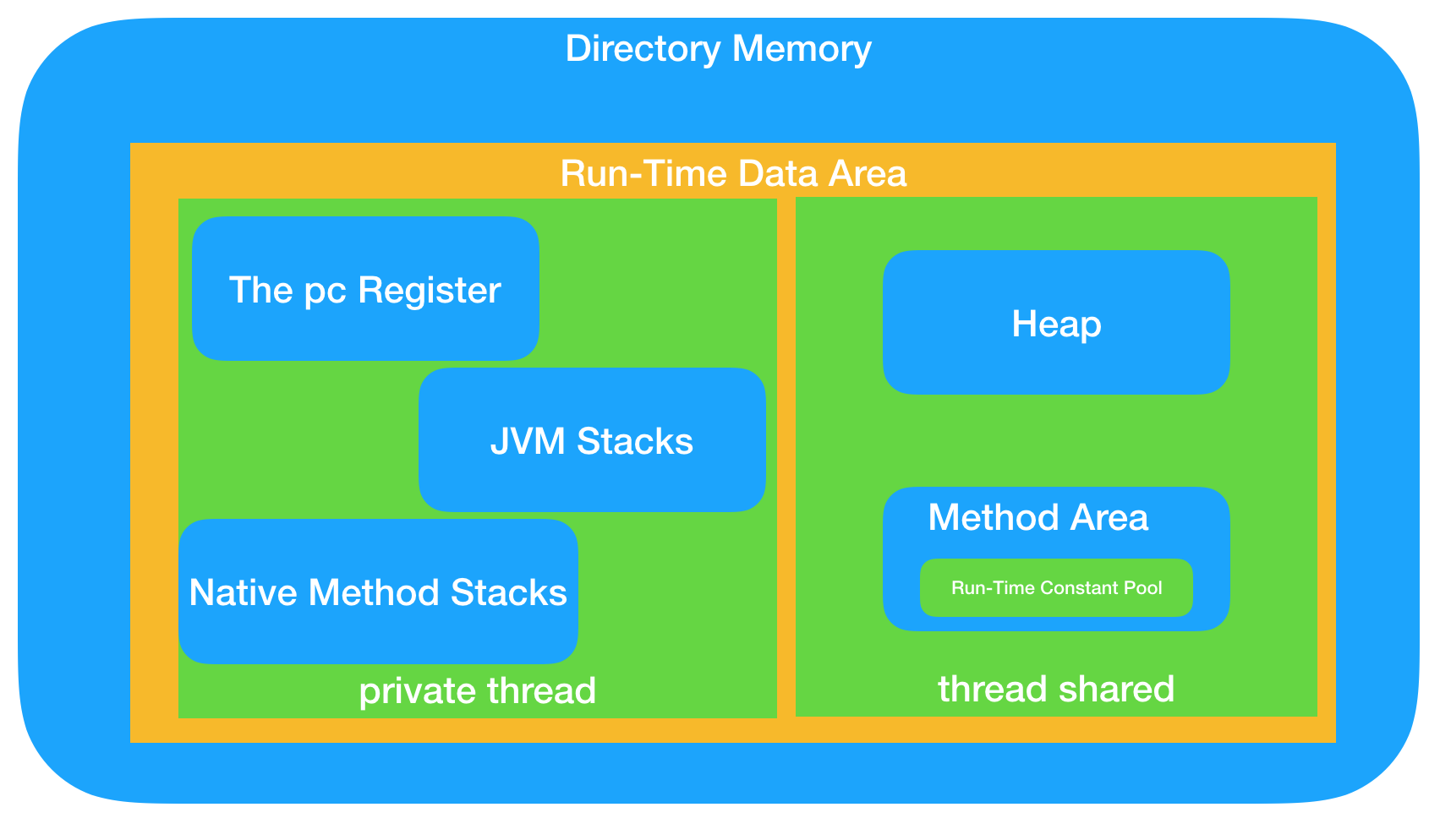 Run-Time Data Areas