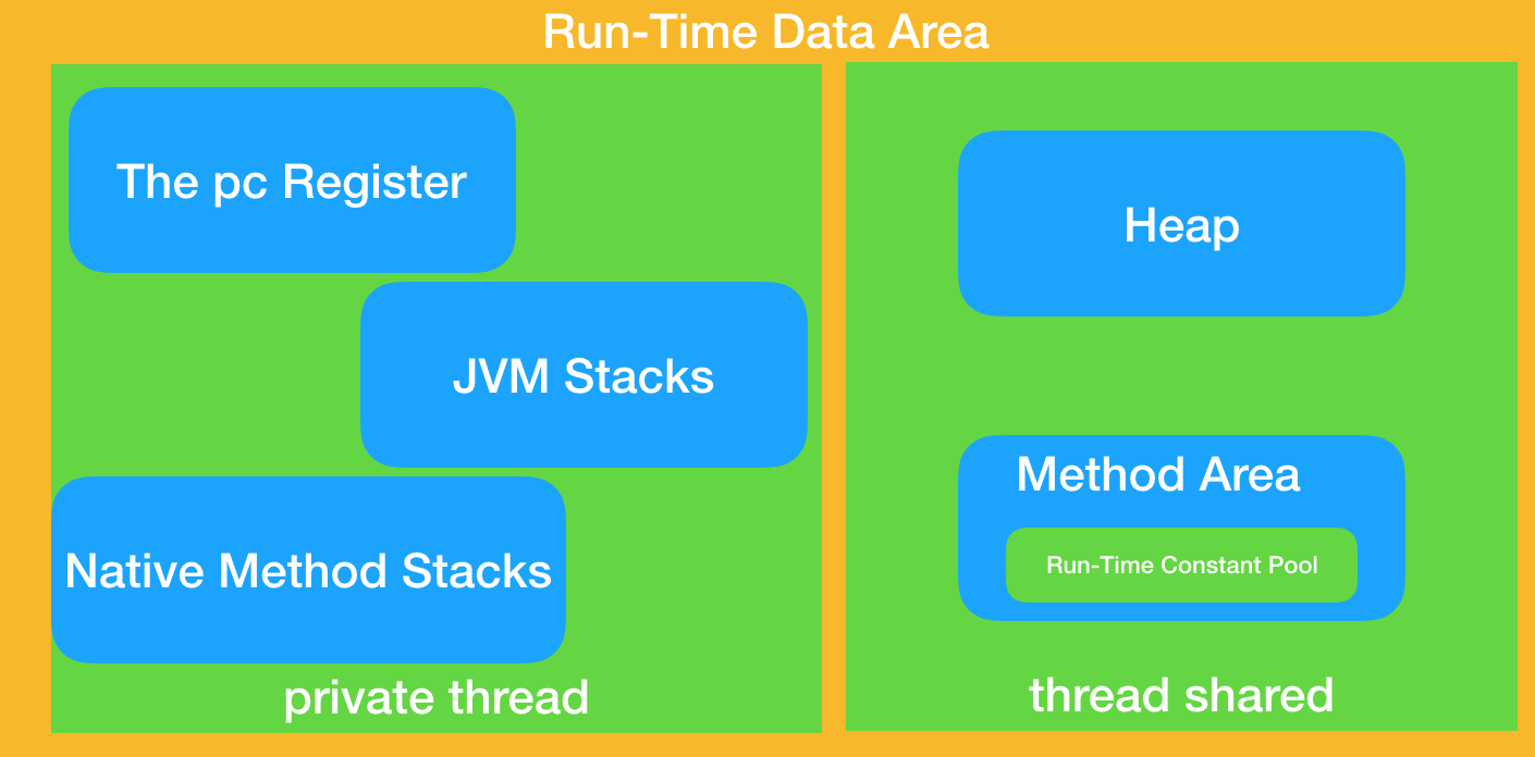 Что такое runtime data areas