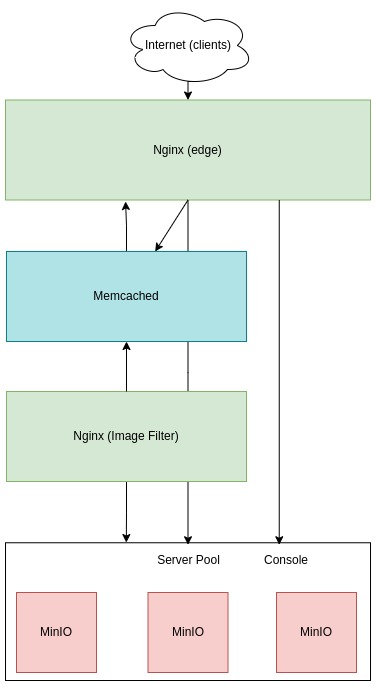 nginx-minio-memcached-imagecaching diagram