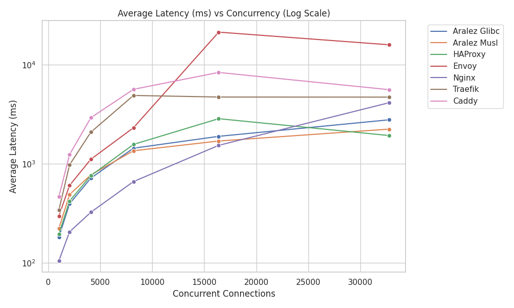 Latency Comparison