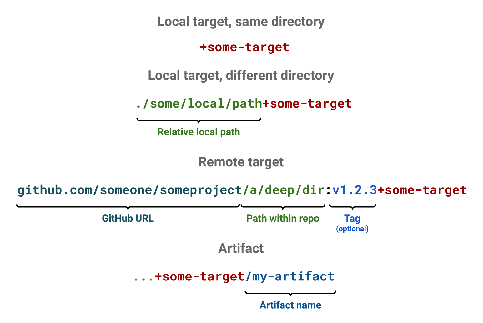Target and artifact reference syntax
