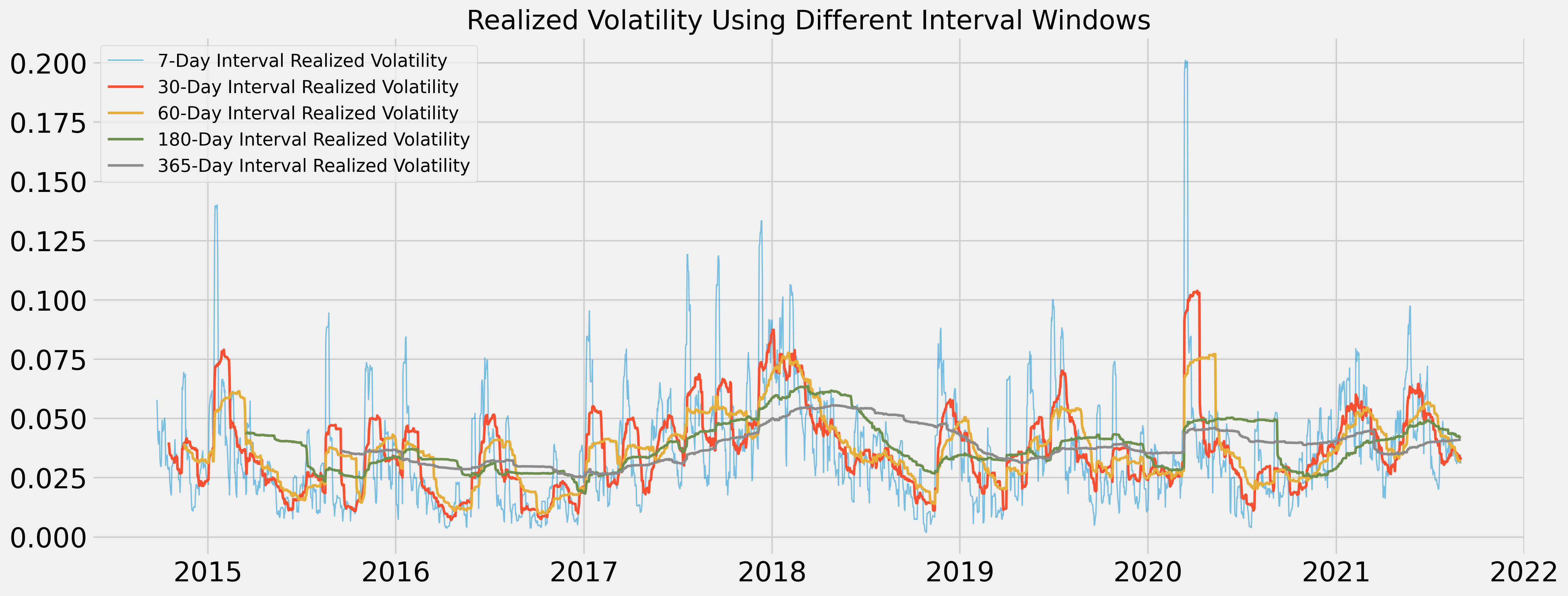 Different Intervals Plot