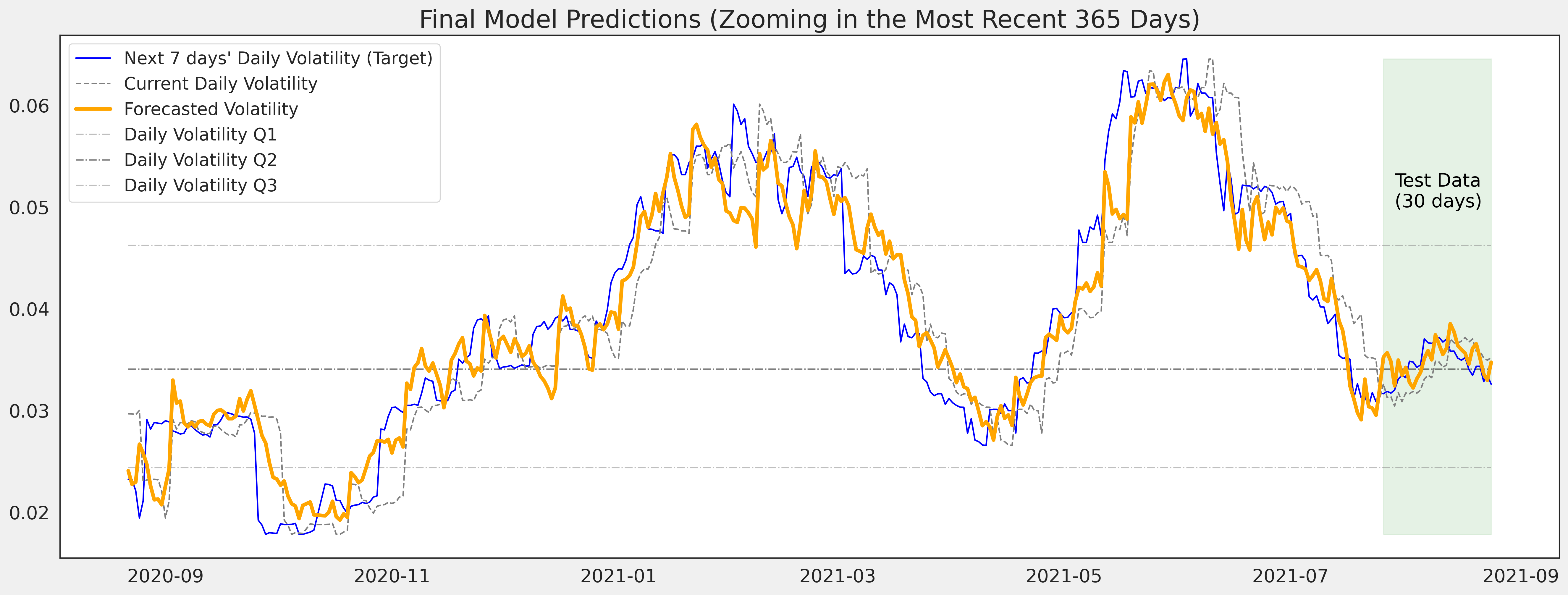 Final Multivariate LSTM predictions