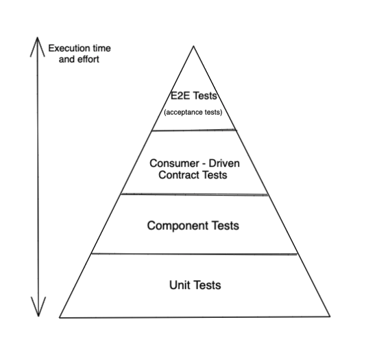 TestPyramid