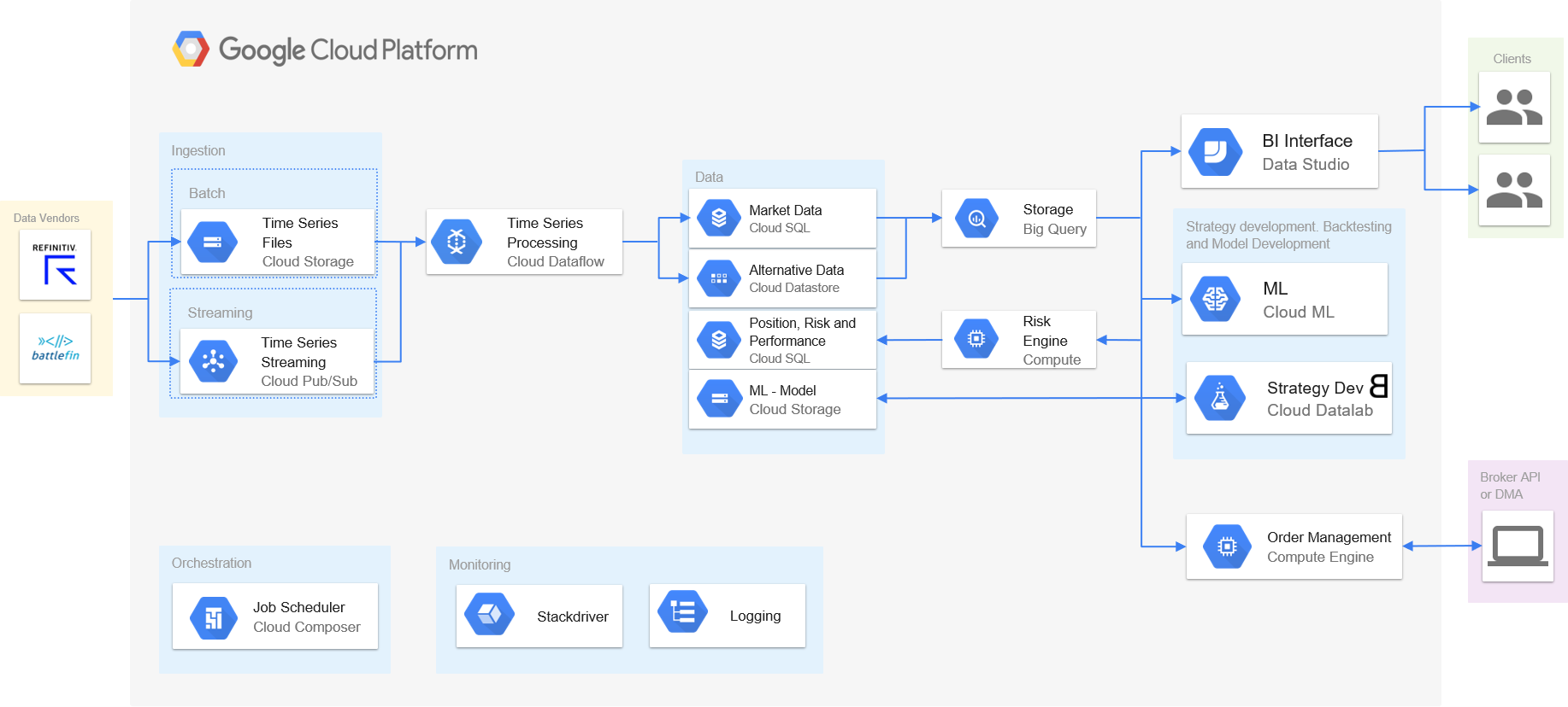 MBATS Cloud Architecture