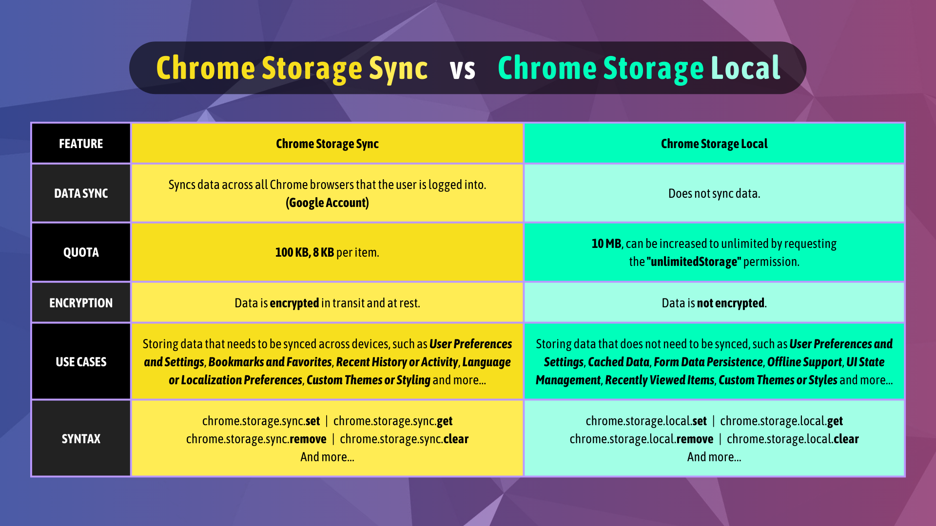 Chrome Storage Sync vs Local