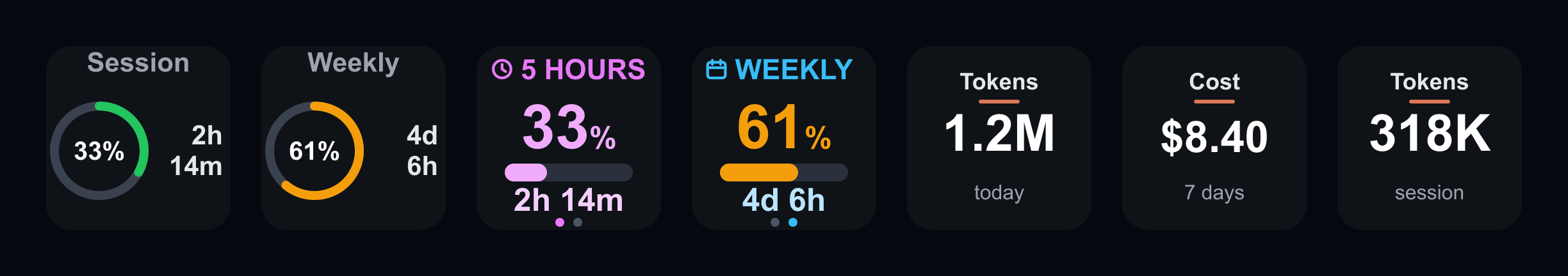 Claude Usage keys on a Stream Deck: Session and Weekly limit gauges, then Tokens and Cost tiles