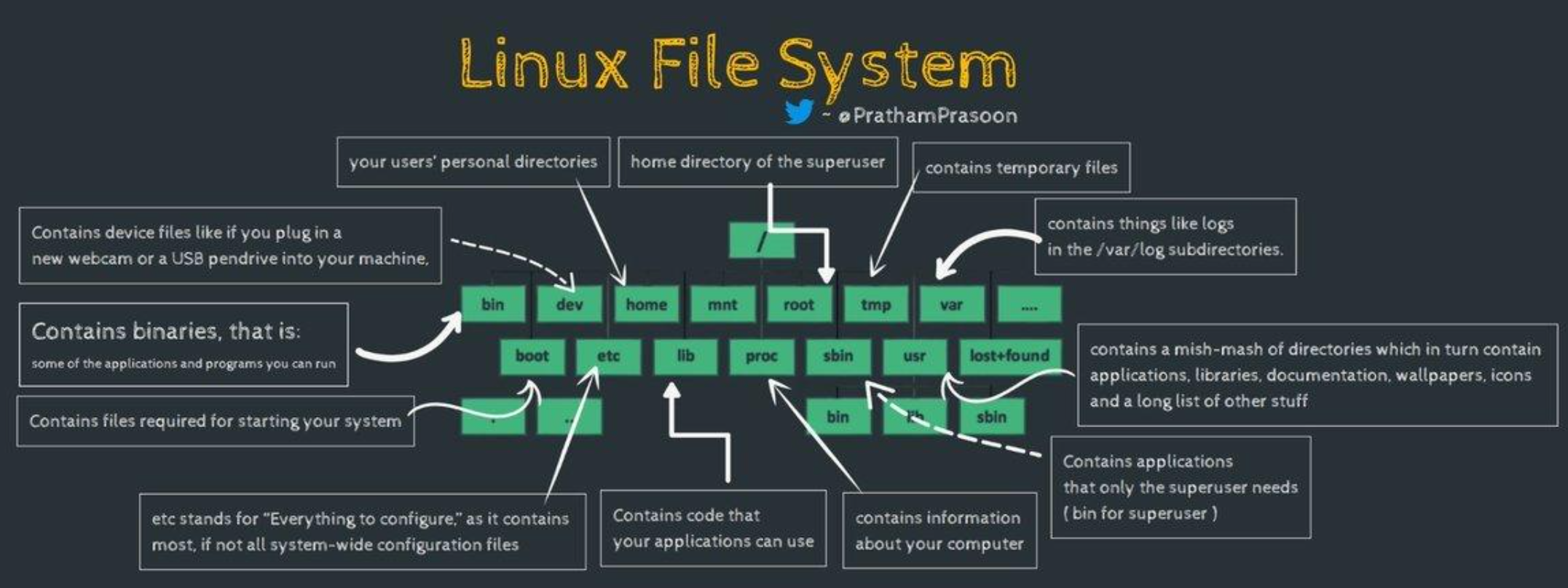 Linux File System