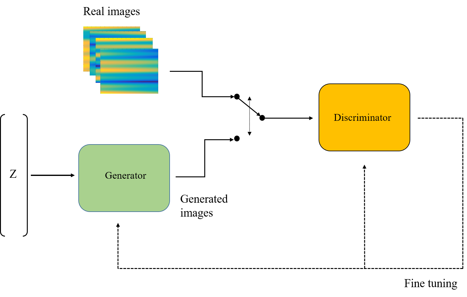 Generative Approach Training