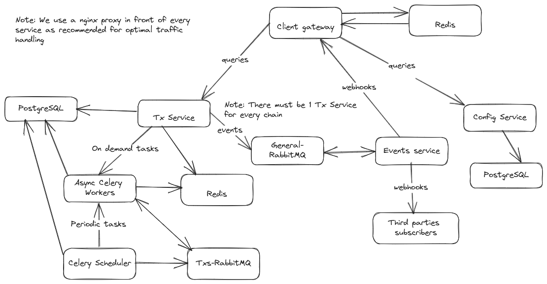 Safe Wallet architecture