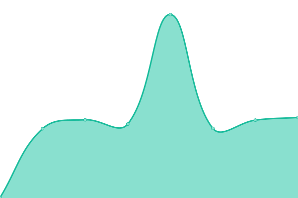 Response time graph