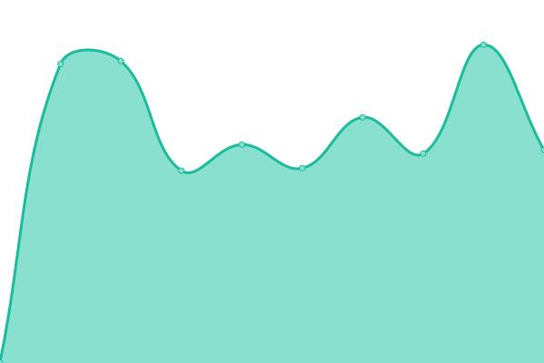 Response time graph