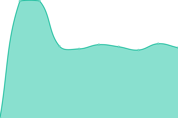 Response time graph
