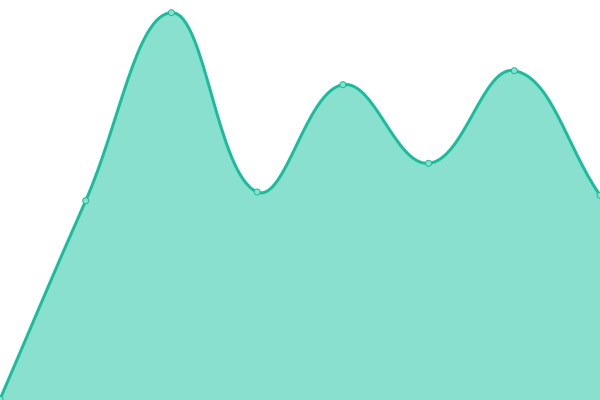 Response time graph