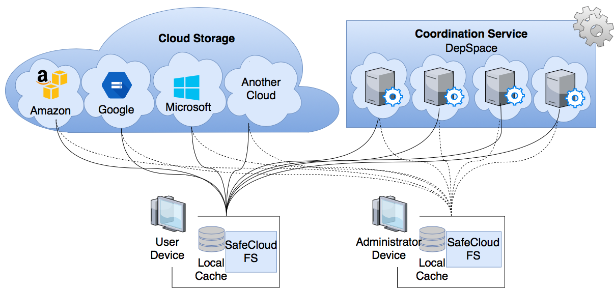 System architecture of SafeCloudFS