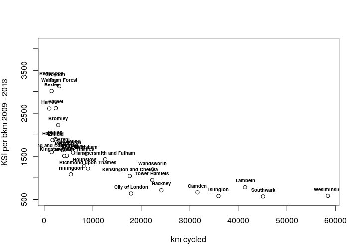 Relationship between KSI/bkm and number of km cycled in each Borough