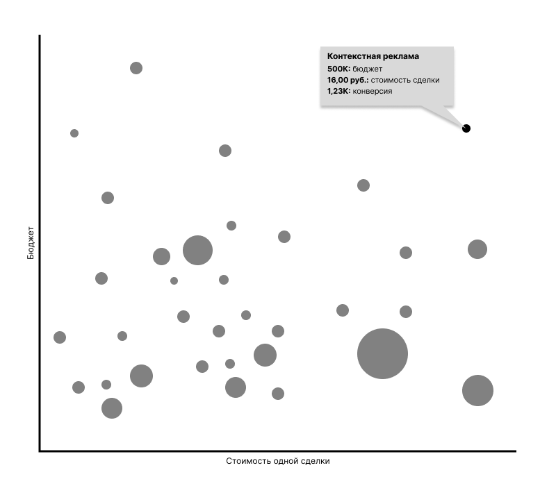 конверсия, бюджет и стоимость одной сделки