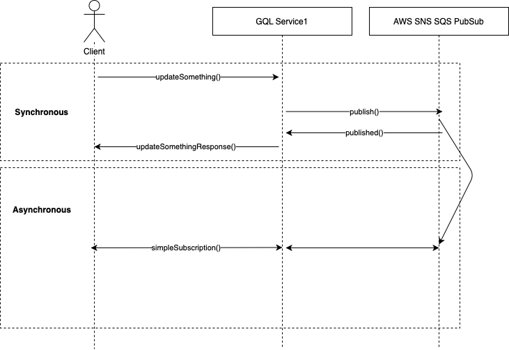 Graphql Subscriptions