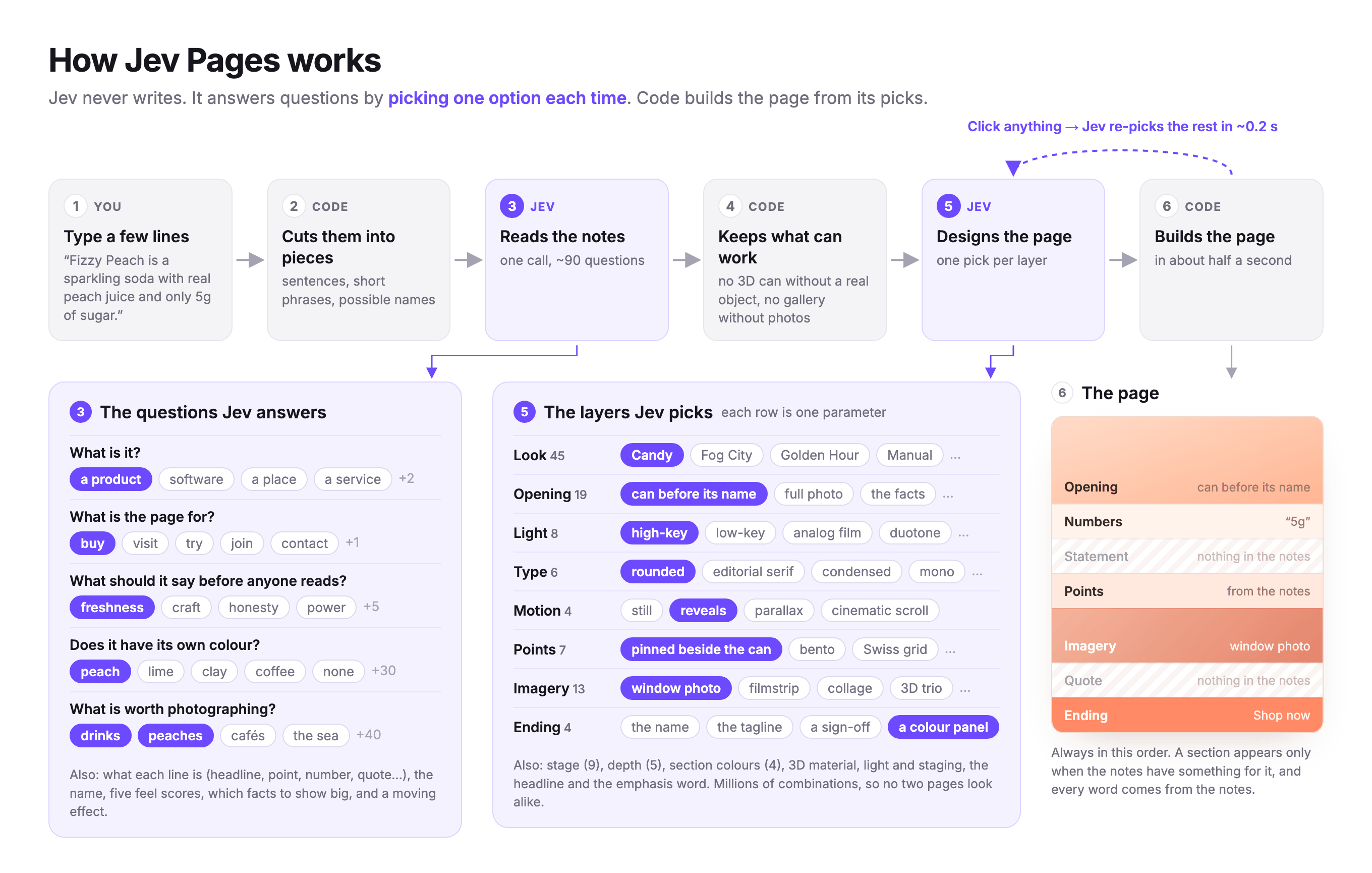 How Jev Pages works