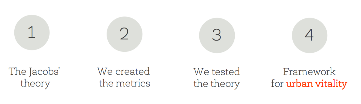 Jane Jacobs index