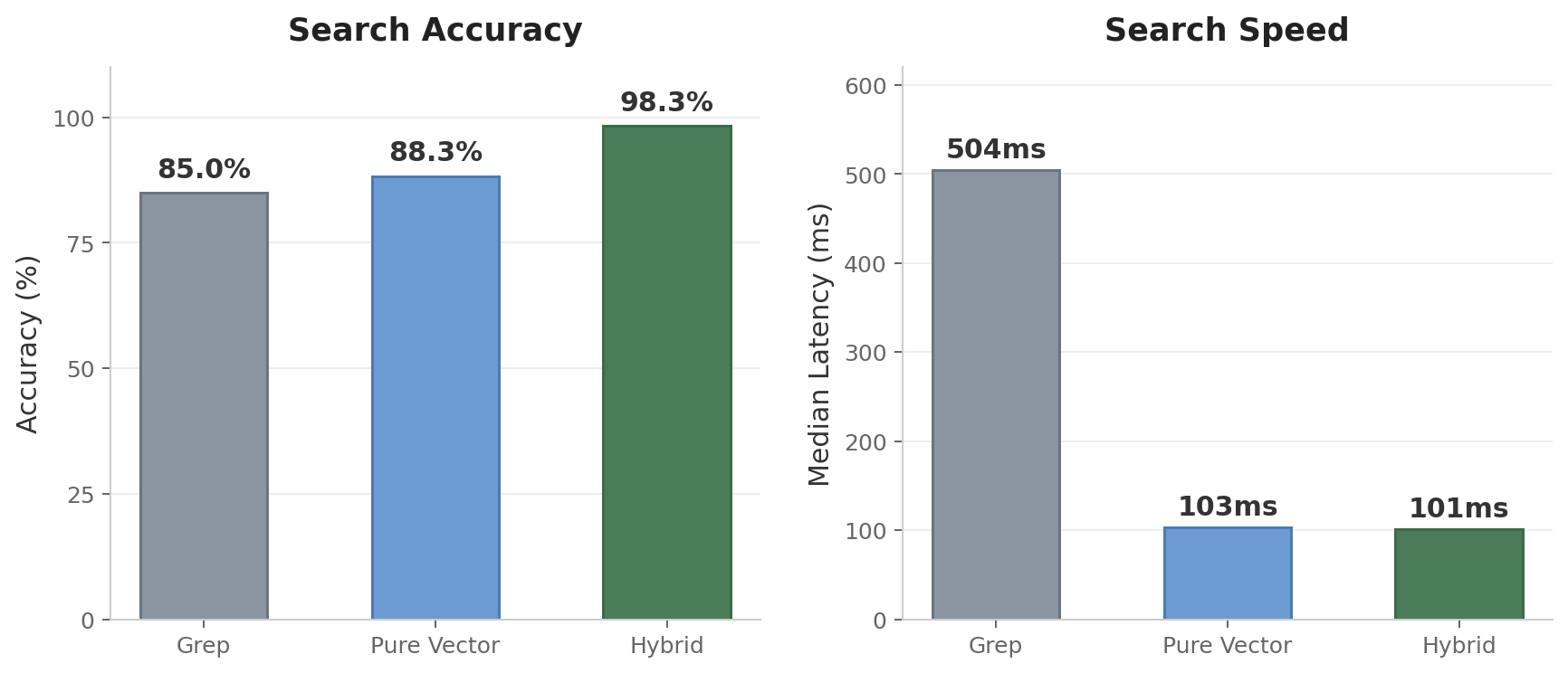 Benchmark: 98.3% accuracy at 101ms