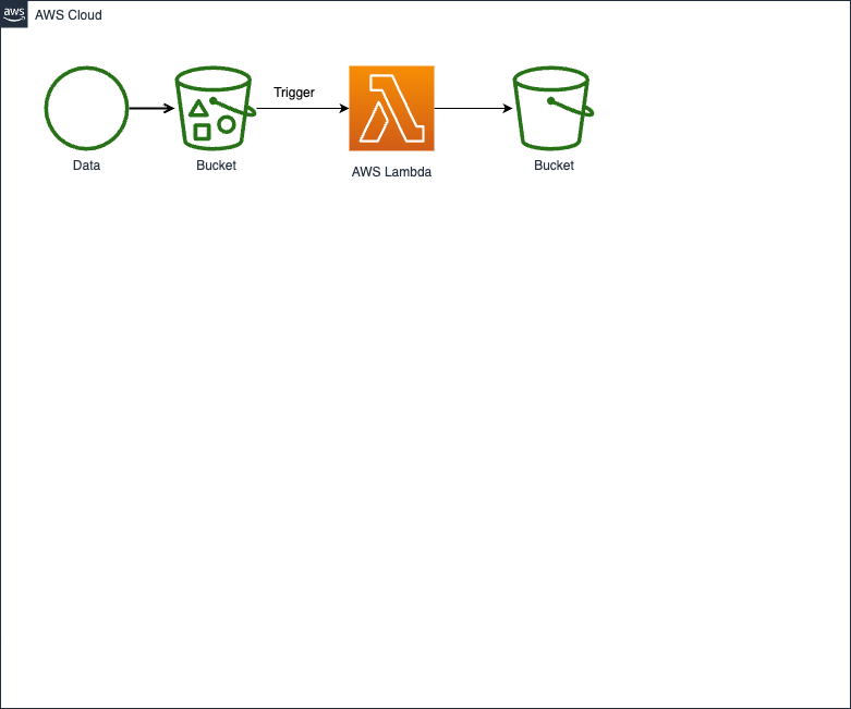 Cloud architecture