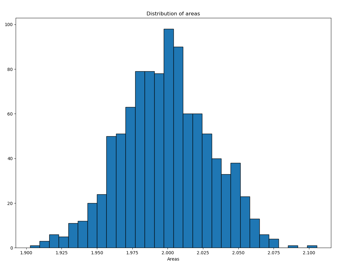 distribution of areas