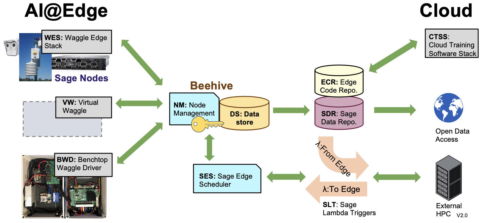 Figure 1: A high-level overview of the Sage Cyber-infrastructure