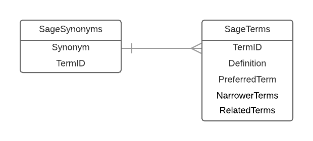 Entity relationship diagram