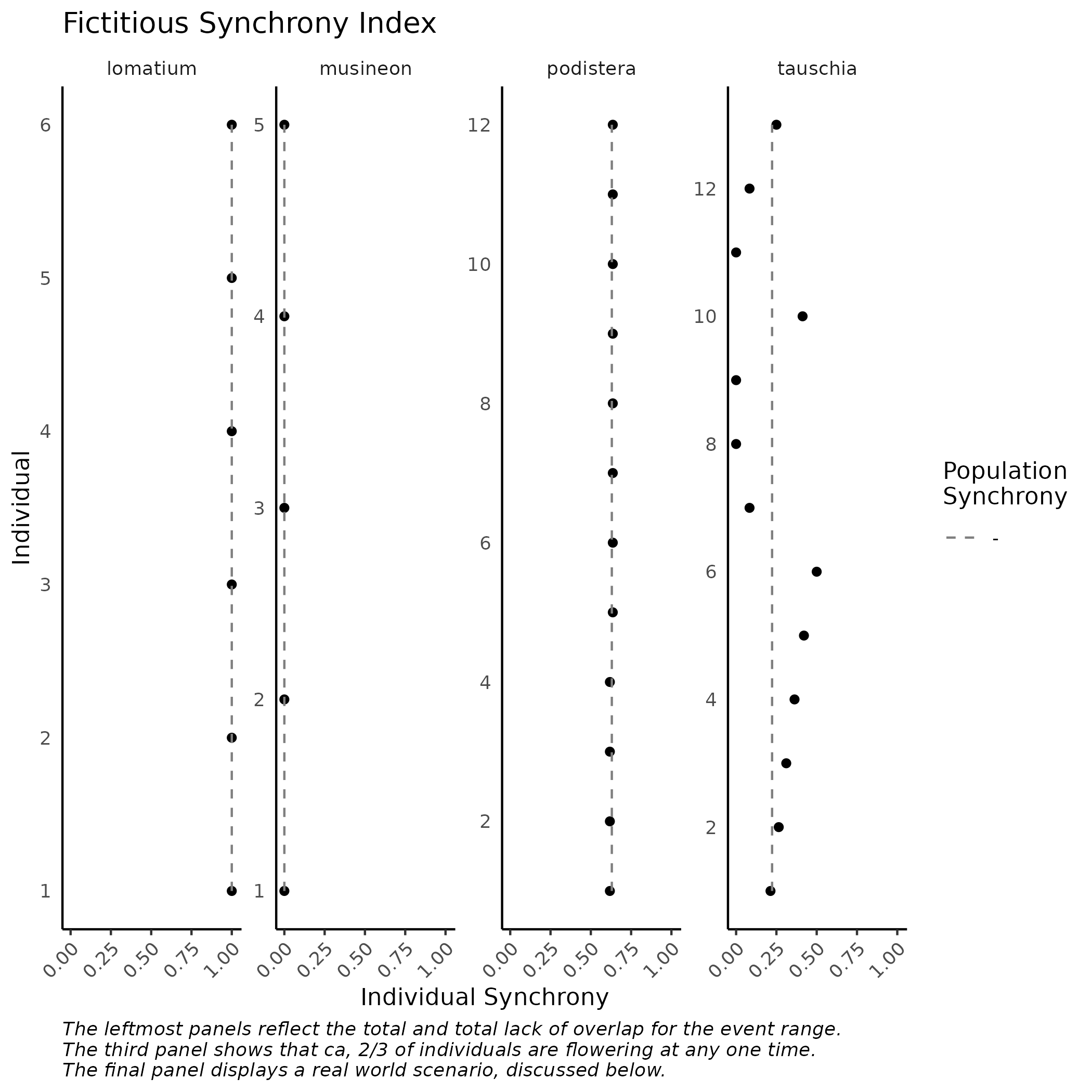 Example synchrony values