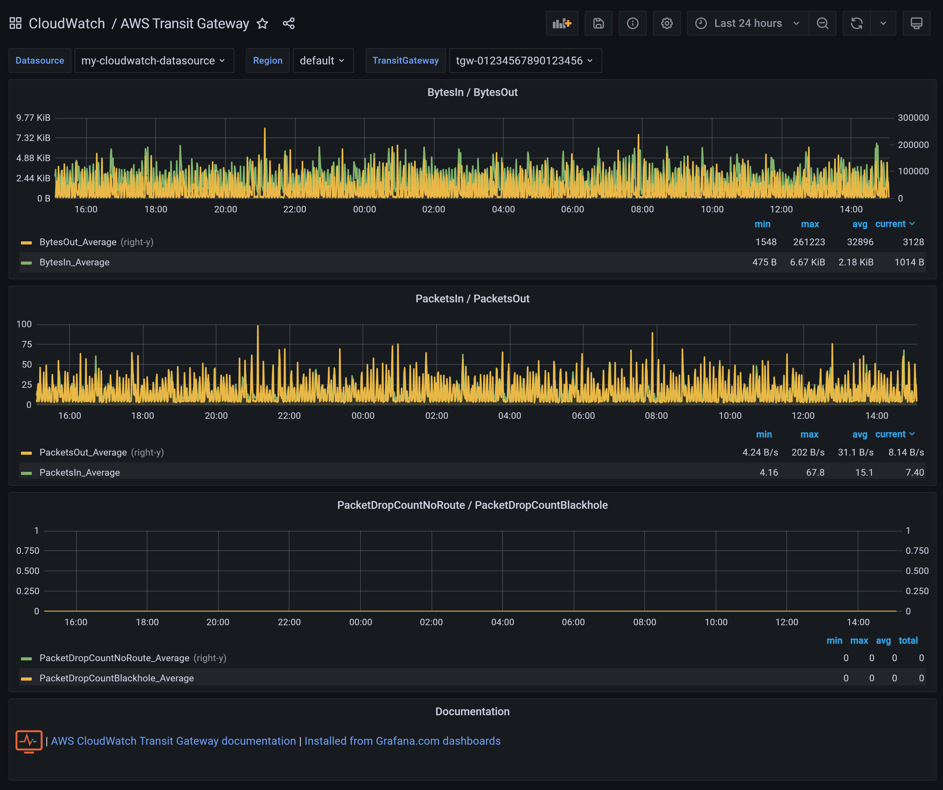 AWS Transit Gateway