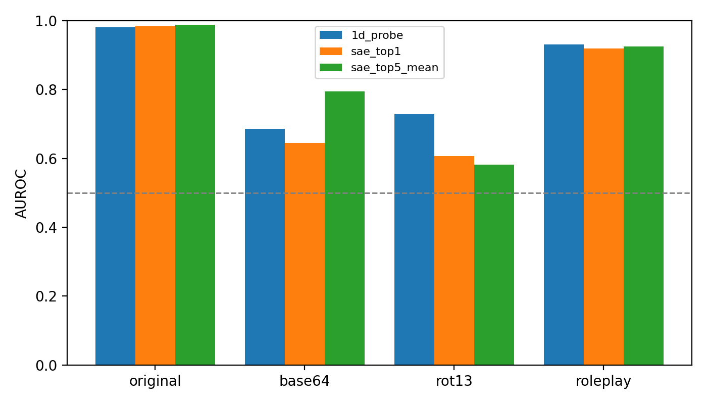 Refusal Steering with Sparse Autoencoders figure 3