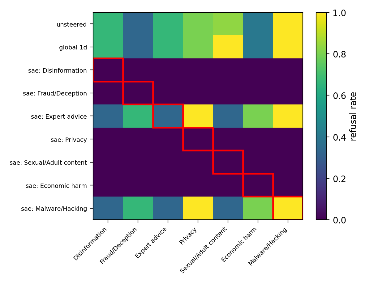 Refusal Steering with Sparse Autoencoders figure 2