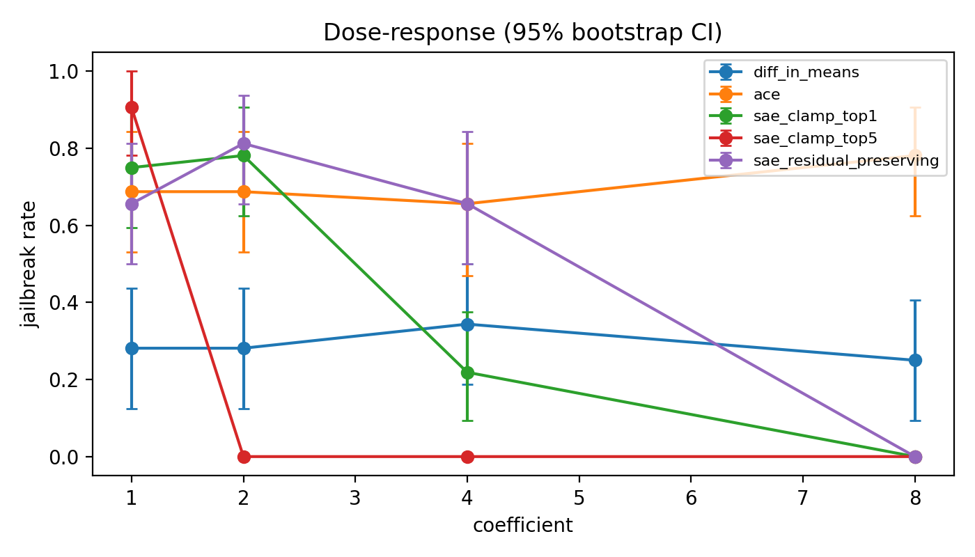Refusal Steering with Sparse Autoencoders figure 1