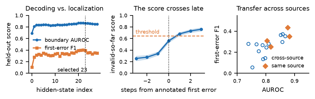 Decoding versus localization, the late crossing, and transfer