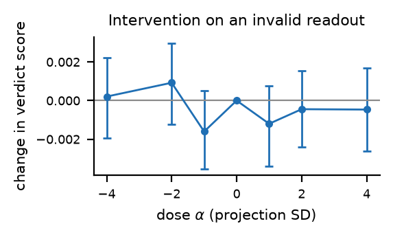 Paired change in verdict score — every interval covers zero
