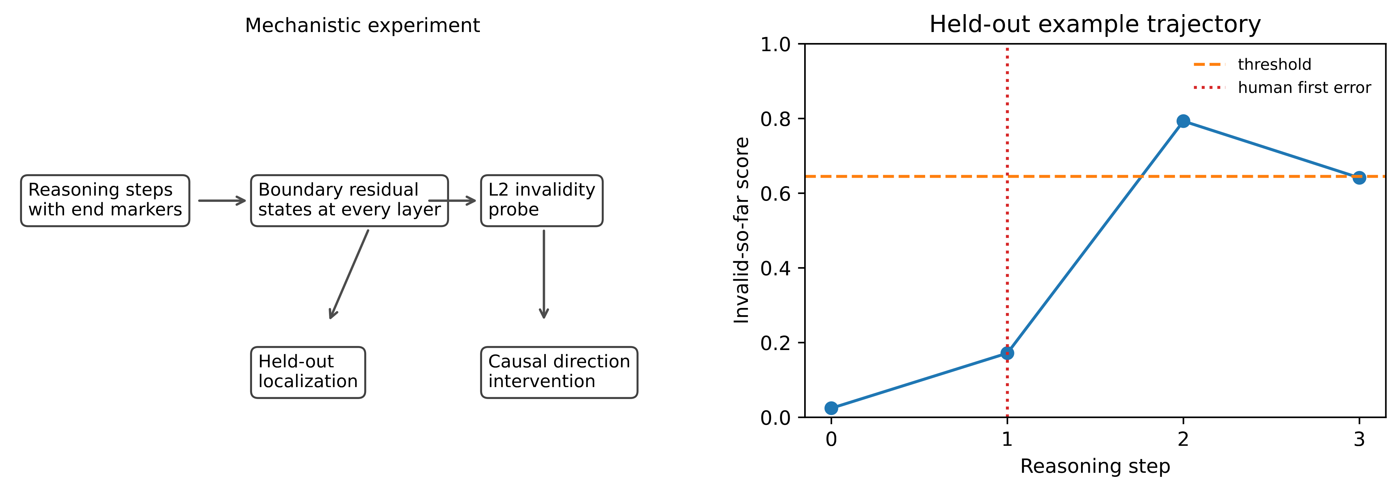 Method, score trajectory around the error, and nuisance controls