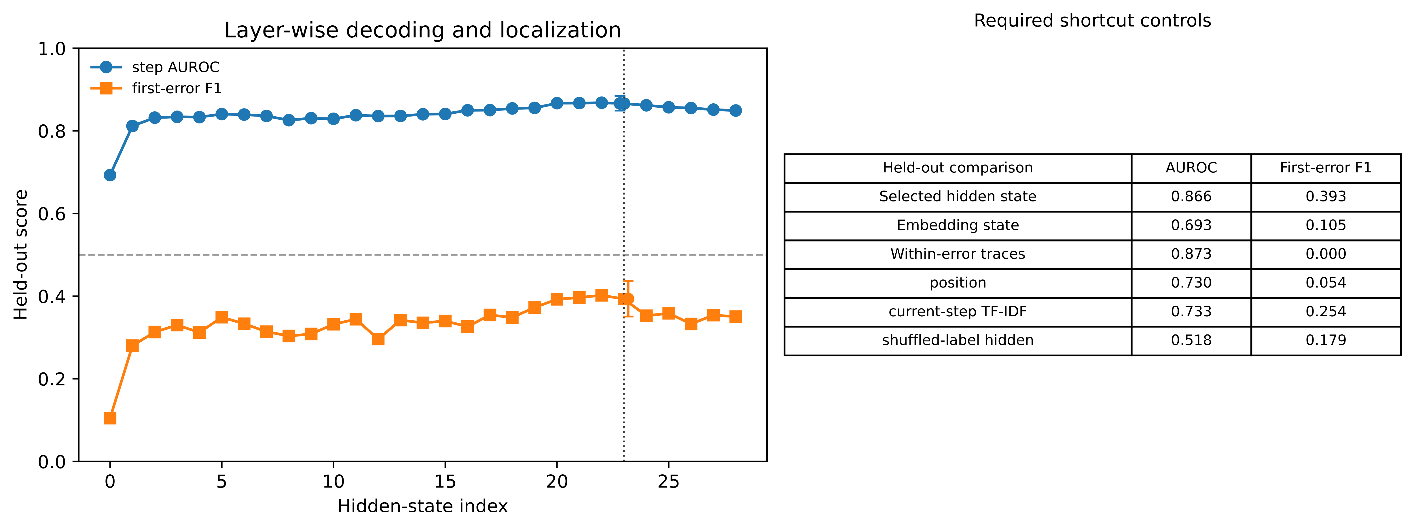 Predictive results across layers and error types
