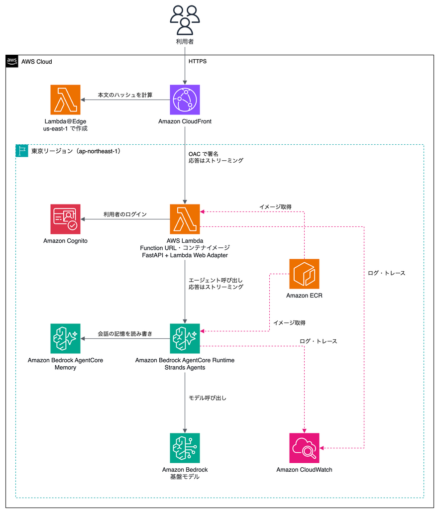 AgentCore と Lambda Web Adapter の構成図
