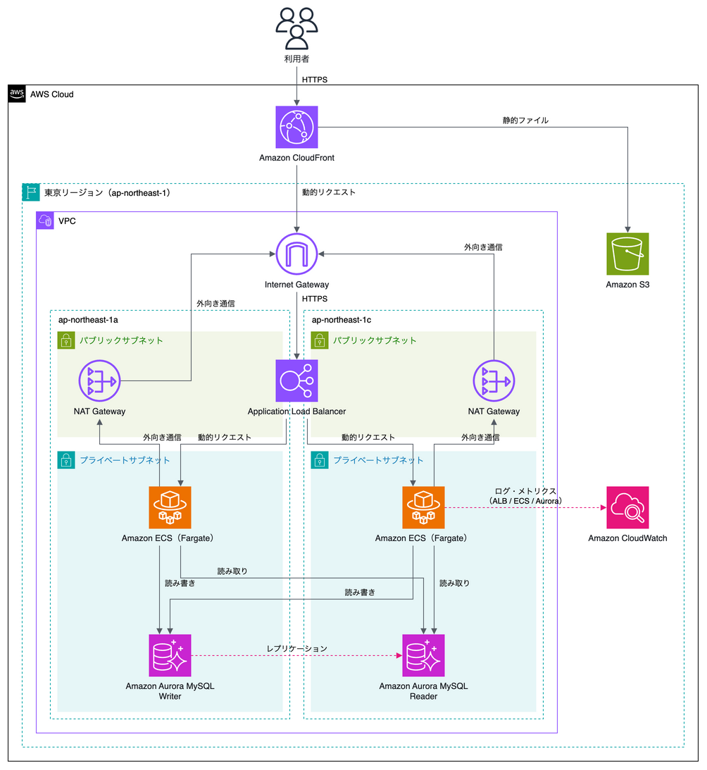 CloudFront、ALB、ECS Fargate、Aurora の2AZ の構成図