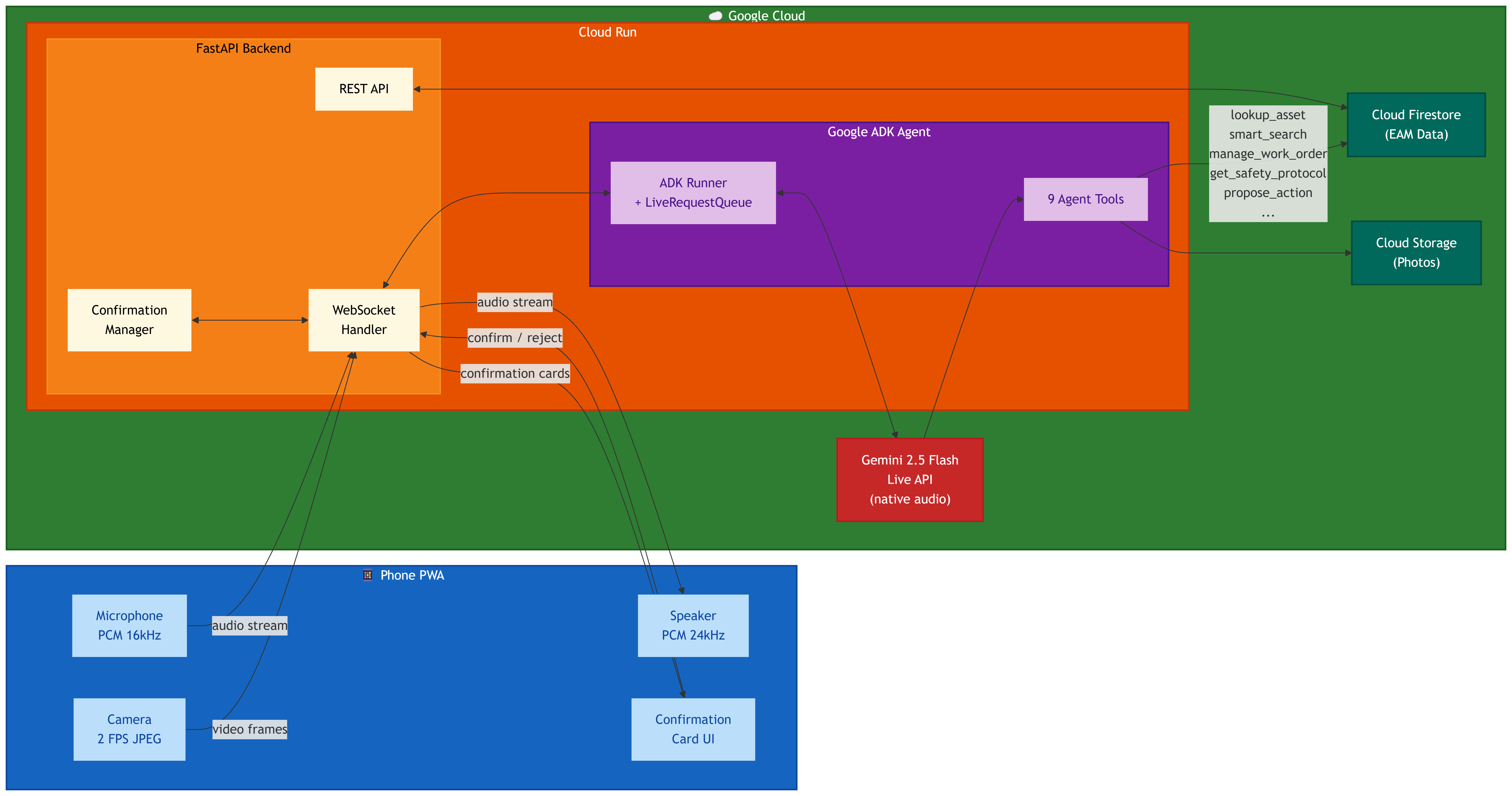 Maintenance-Eye architecture showing mobile client, FastAPI backend, Gemini Live API, Google ADK, Firestore, and Cloud Run